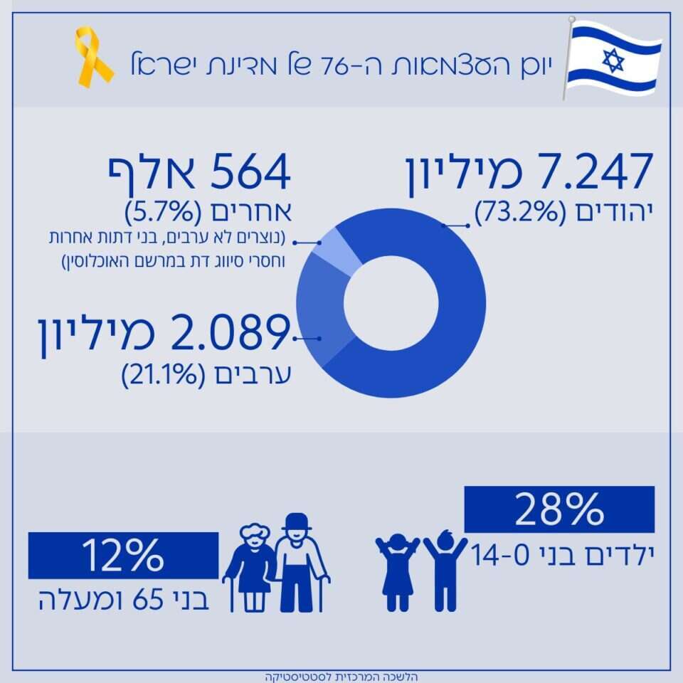 נתוני הלמ"ס - ערב יום העצמאות ה-76