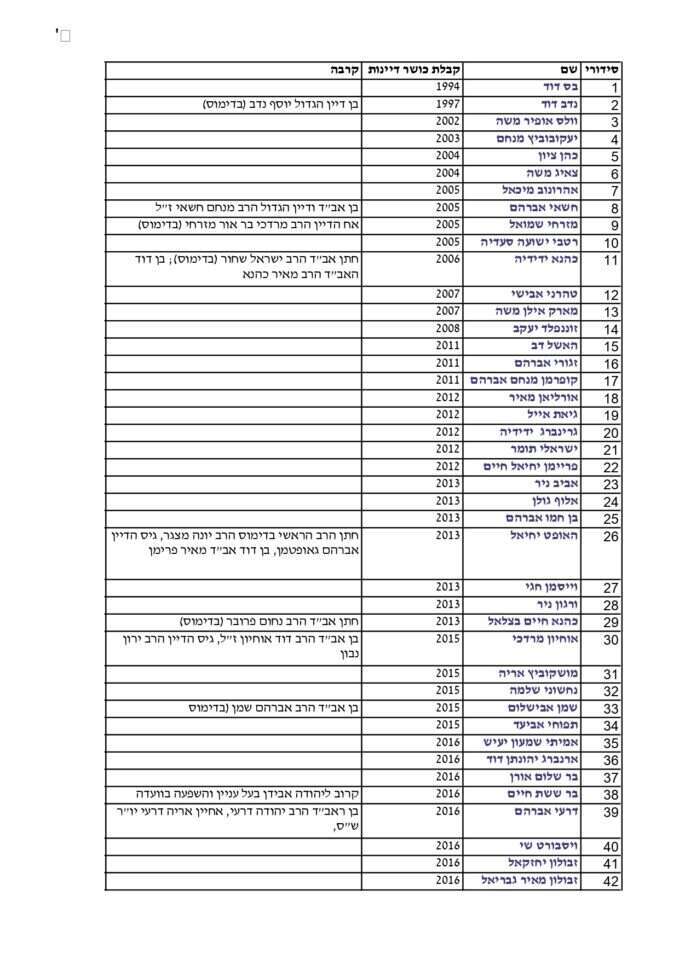 רשימת הקשרים בין המועמדים לבחירה כדיינים לבין חברי הוועדה - מתוך מכתבו של עו"ד שמעון יעקבי