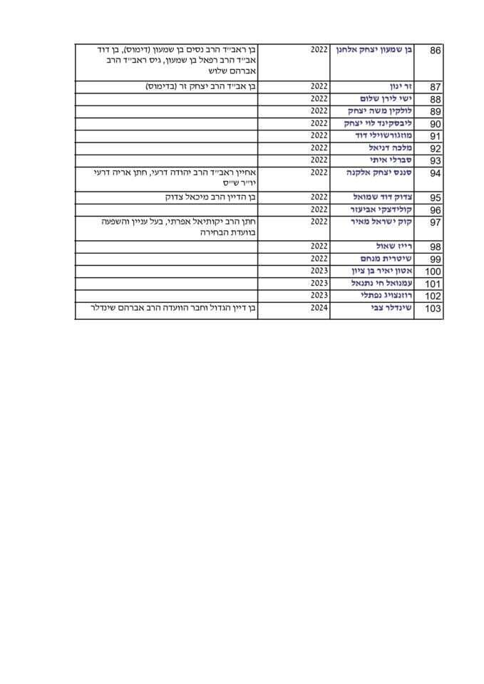 רשימת הקשרים בין המועמדים לבחירה כדיינים לבין חברי הוועדה - מתוך מכתבו של עו"ד שמעון יעקבי