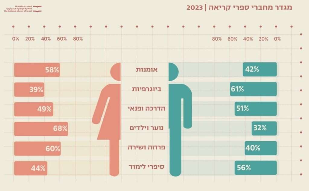 סטטיסטיקה הספריה הלאומית