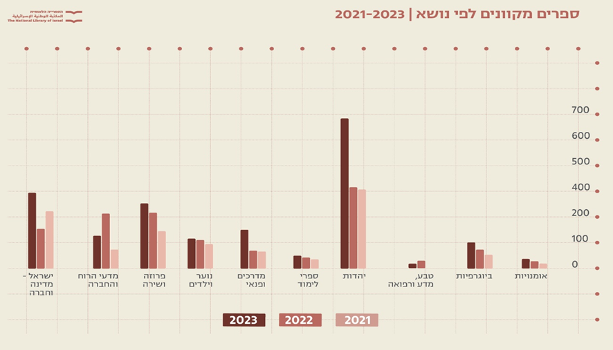 סטטיסטיקה ספרים דיגיטיליים. באדיבות הספריה הלאומית