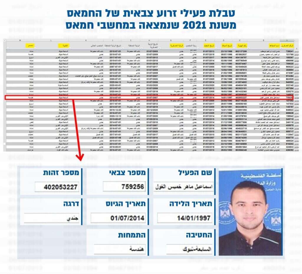 המסמך של חמאס משנת 2021 שמוכיח את שיוכו של העיתונאי לחמאס. באדיבות דובר צה"ל המסמך של חמאס משנת 2021 שמוכיח את שיוכו של העיתונאי לחמאס. באדיבות דובר צה"ל