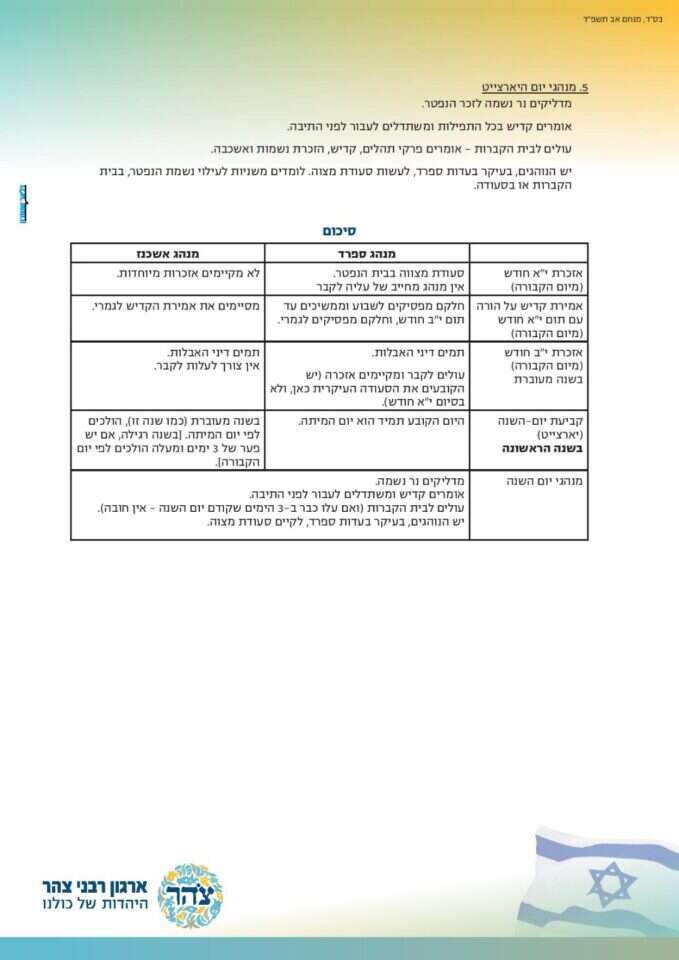 מנהגי אבילות צהר