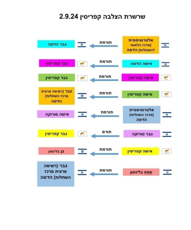 רשימת ההשתלות וההצלבות רשימת ההשתלות וההצלבות