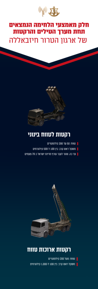 חלק מאמצעי הלחימה הנמצאים תחת מערך הטילים והרקטות של חיזבאללה