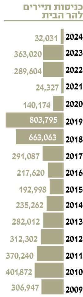 מספר העולים היהודים להר הבית מספר העולים היהודים להר הבית