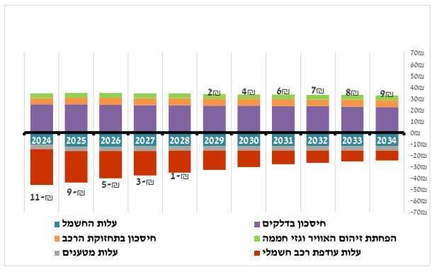 קרדיט: המועצה הלאומית לכלכלה קרדיט: המועצה הלאומית לכלכלה