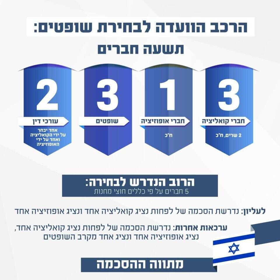 הרכב הוועדה לבחירת שופטים, לפי המתווה החדש