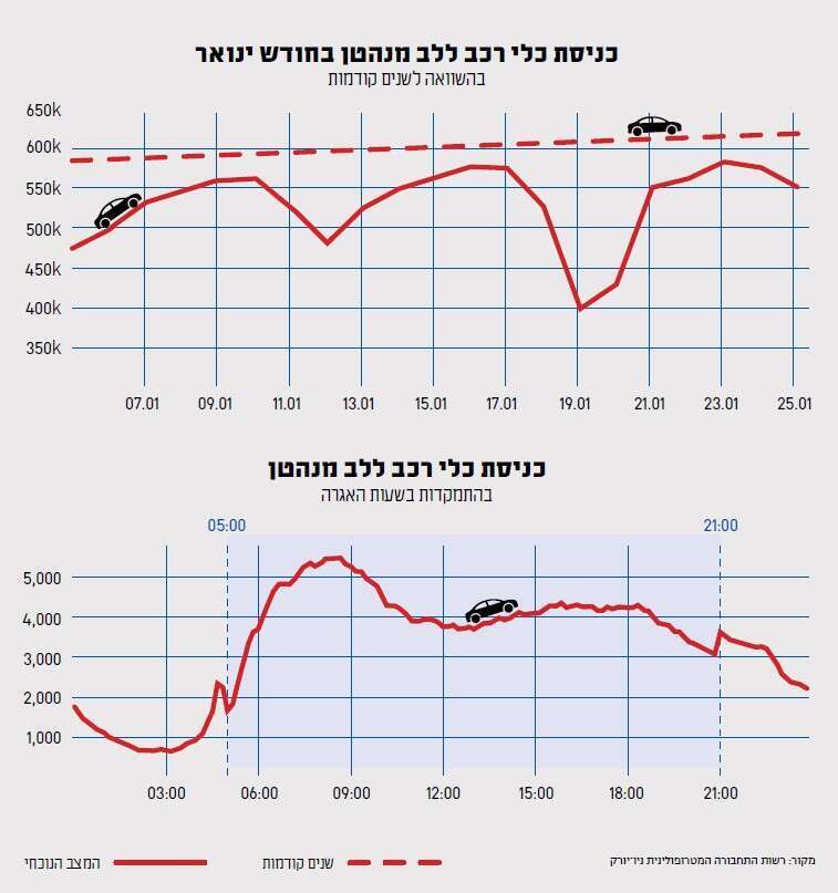 כניסת כלי רכב למנהטן