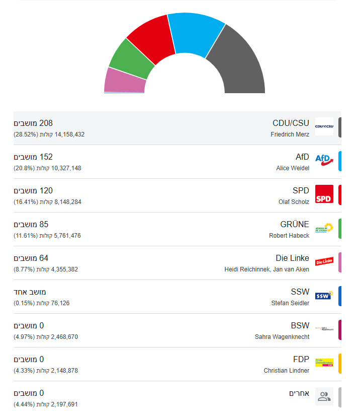 תוצאות ראשונית בבחירות בגרמניה. | מסך מגוגל