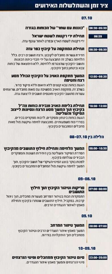 קרדיט: דובר צה"ל