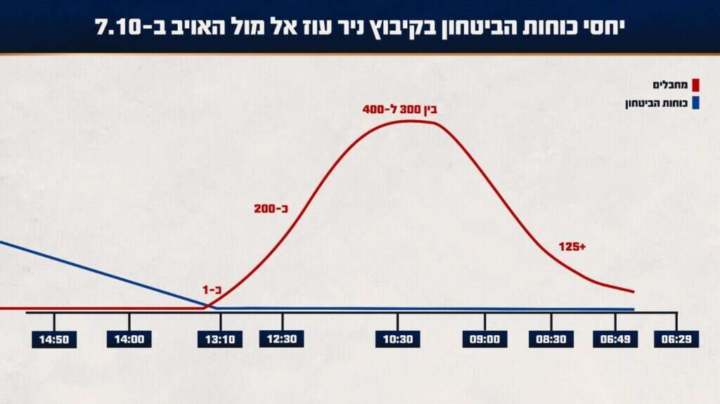 כמות כוחות הביטחון אל-מול כמות כוחות האויב בלחימה בקיבוץ ניר עוז. דובר צה"ל