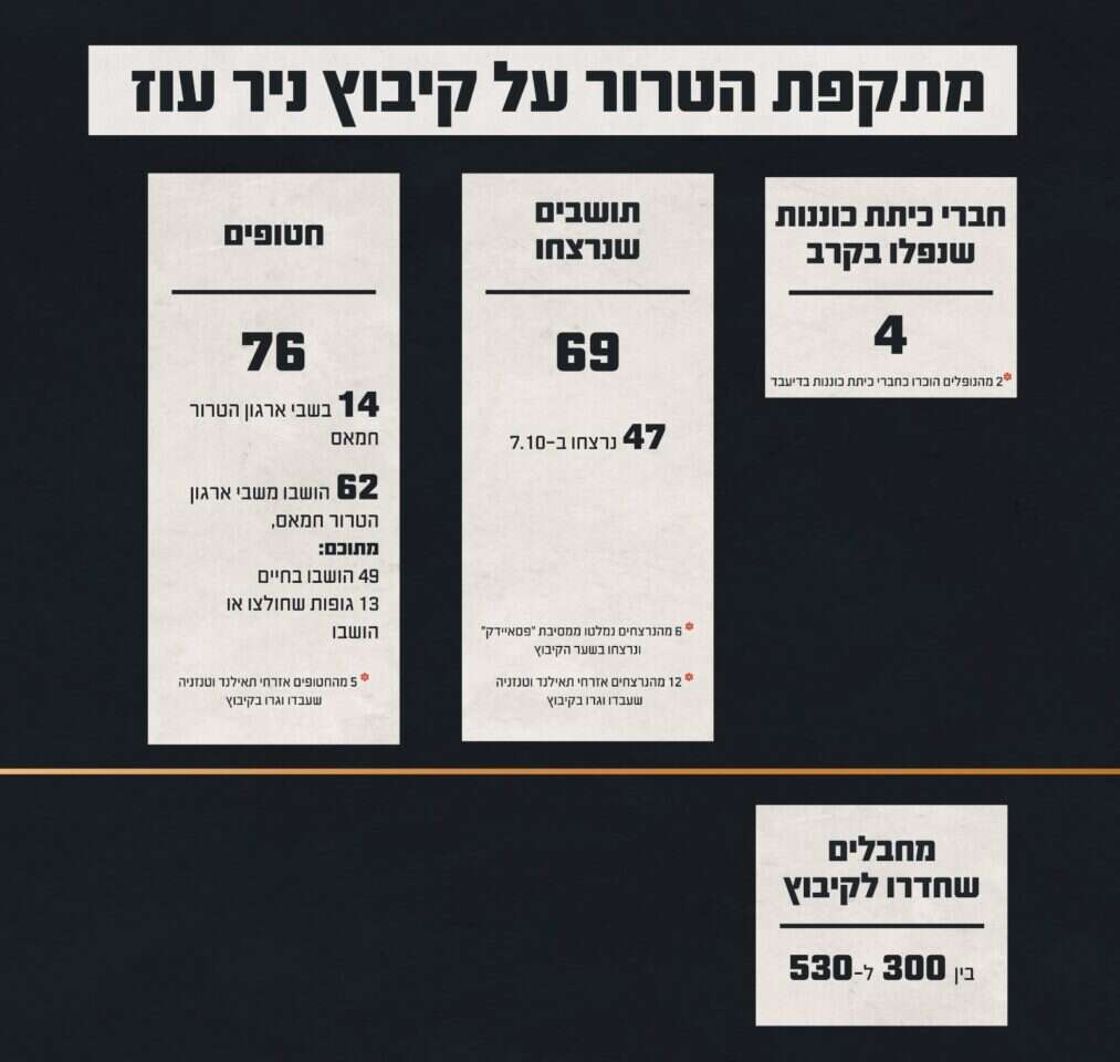 נתוני מתקפת הטרור על קיבוץ ניר עוז. דובר צה"ל