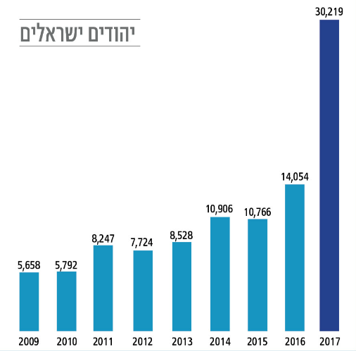 מספר היהודים הישראלים שפקדו את הר הבית