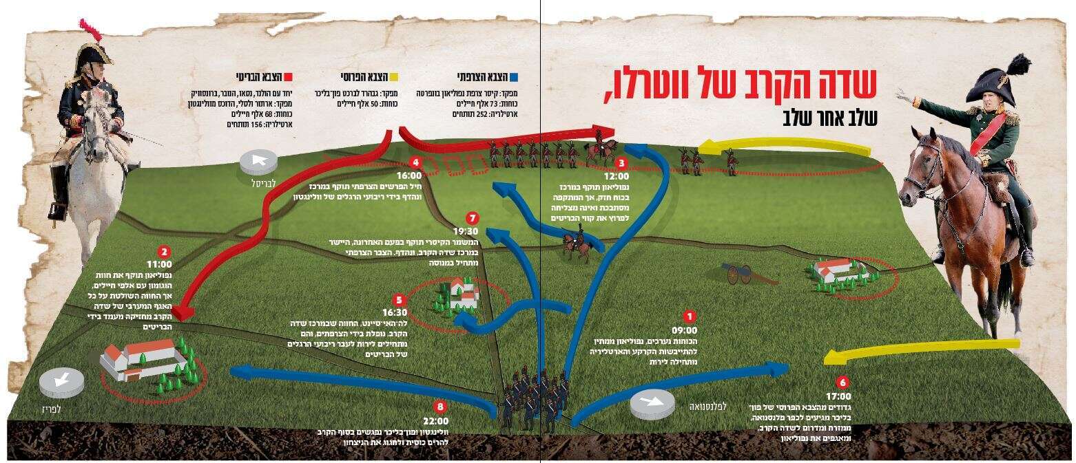 מפת קרב ווטרלו לפי שלביו מפת קרב ווטרלו לפי שלביו