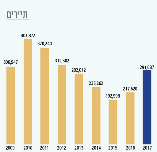 תיירים שפקדו את הר הבית