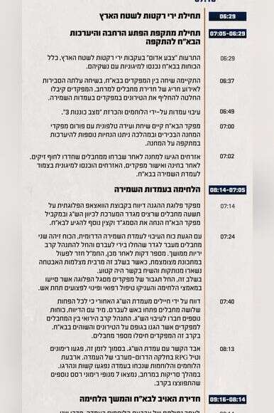 ציר זמן של השתלשלות האירועים במהלך הקרב בבא"ח זיקים | דובר צה"ל ציר זמן של השתלשלות האירועים במהלך הקרב בבא"ח זיקים | דובר צה"ל