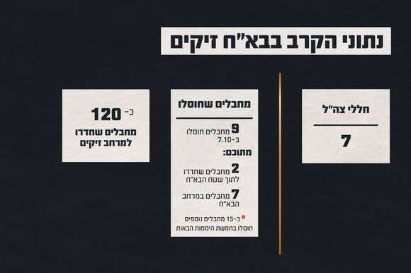גרפיקה המציגה את נתוני הקרב בבא"ח זיקים | דובר צה"ל גרפיקה המציגה את נתוני הקרב בבא"ח זיקים | דובר צה"ל