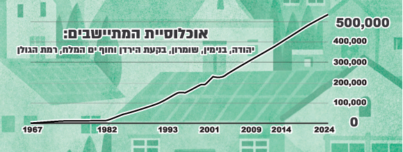 נתונים: יגאל דילמוני. עיבוד: יהודה עציון נתונים: יגאל דילמוני. עיבוד: יהודה עציון