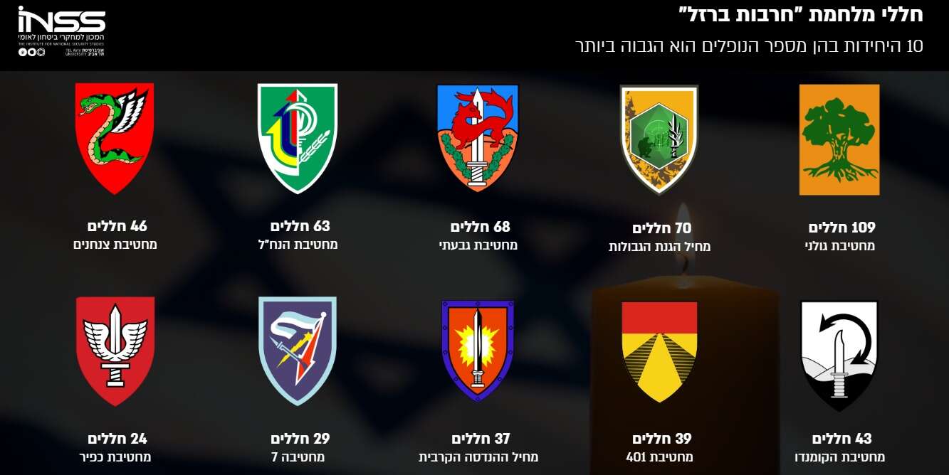 פילוח נופלי צה"ל במלחמת חרבות ברזל | המכון למחקרי ביטחון לאומי פילוח נופלי צה"ל במלחמת חרבות ברזל | המכון למחקרי ביטחון לאומי