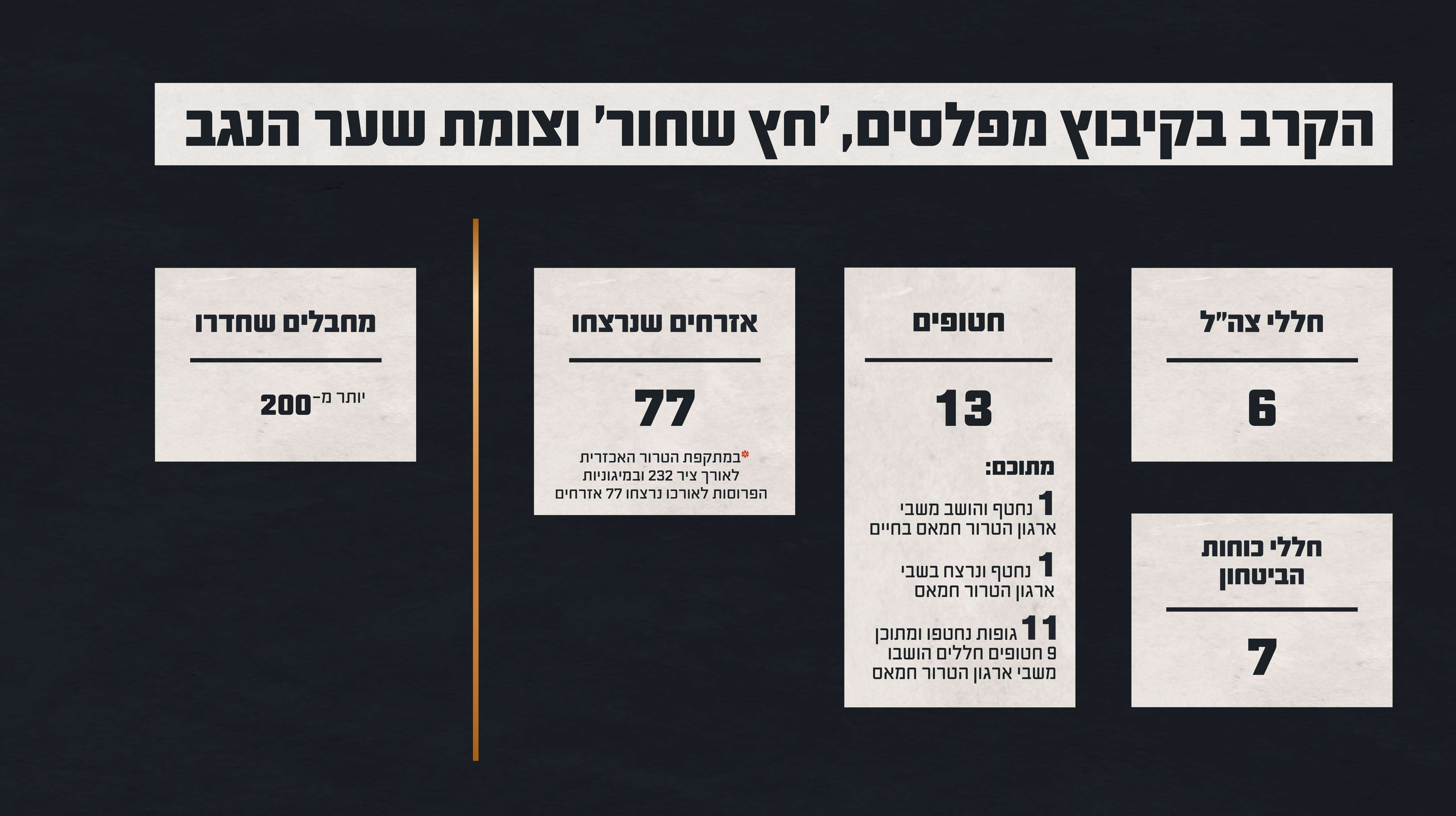 תוצאות הקרבות במרחב | דובר צה"ל