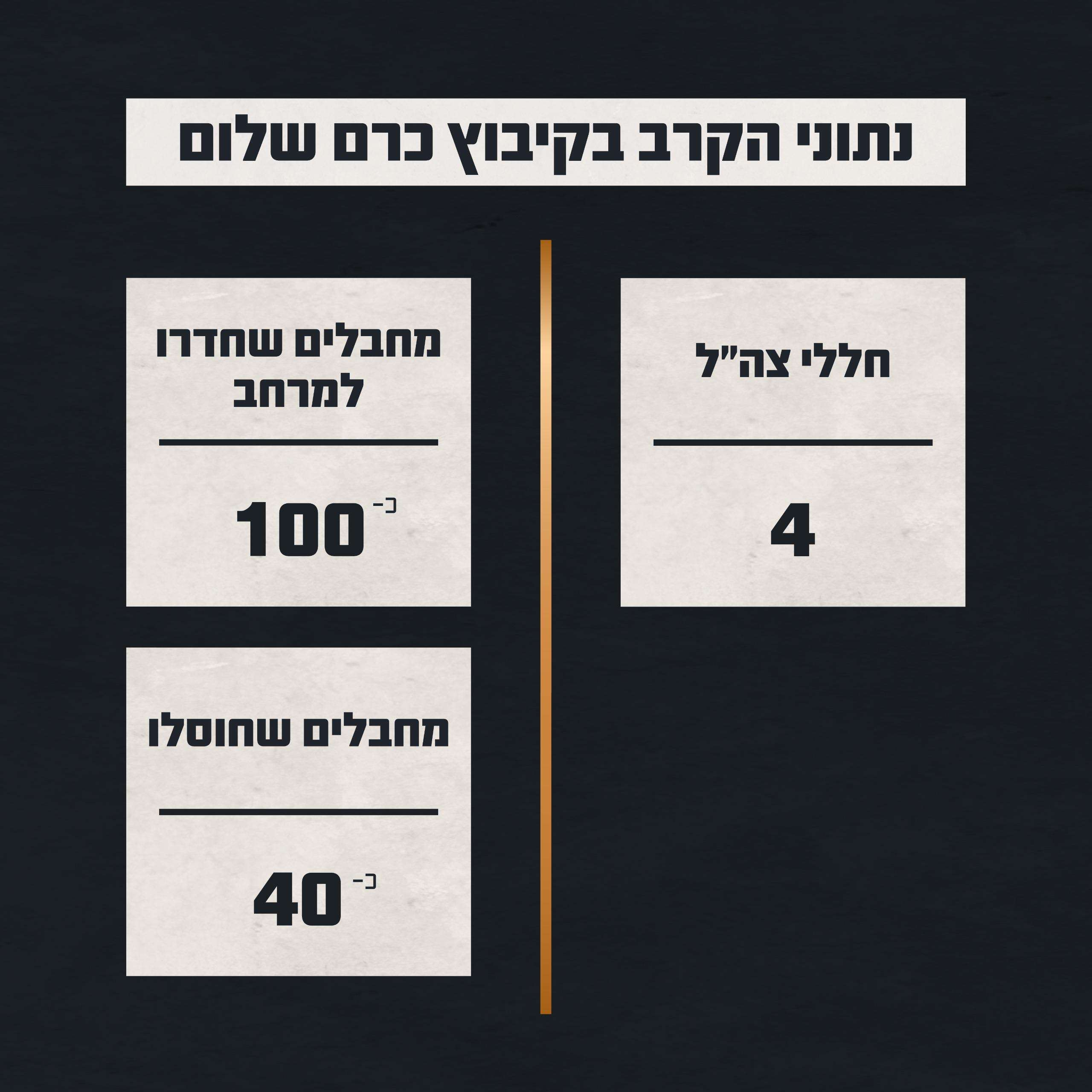נתוני הקרב בקיבוץ כרם שלום | דובר צה"ל נתוני הקרב בקיבוץ כרם שלום | דובר צה"ל