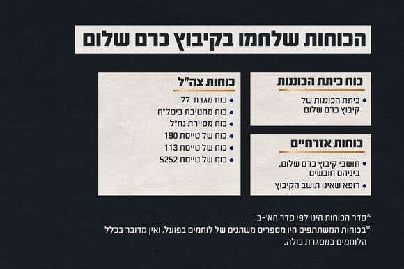 הכוחות שלחמו בקרב בקיבוץ כרם שלום | דובר צה"ל הכוחות שלחמו בקרב בקיבוץ כרם שלום | דובר צה"ל
