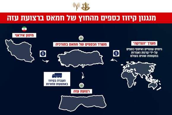 מנגנון קיזוז כספים מהחוץ של חמאס ברצועת עזה | דובר צה"ל מנגנון קיזוז כספים מהחוץ של חמאס ברצועת עזה | דובר צה"ל