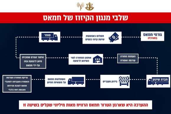 שלבי מנגון הקיזוז של חמאס | דובר צה"ל שלבי מנגון הקיזוז של חמאס | דובר צה"ל