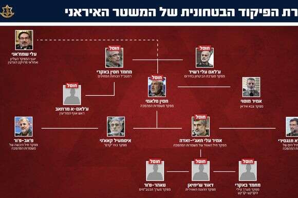 עם כלביא: שרשרת הפיקוד הביטחונית של המשטר האיראני | דובר צה"ל עם כלביא: שרשרת הפיקוד הביטחונית של המשטר האיראני | דובר צה"ל