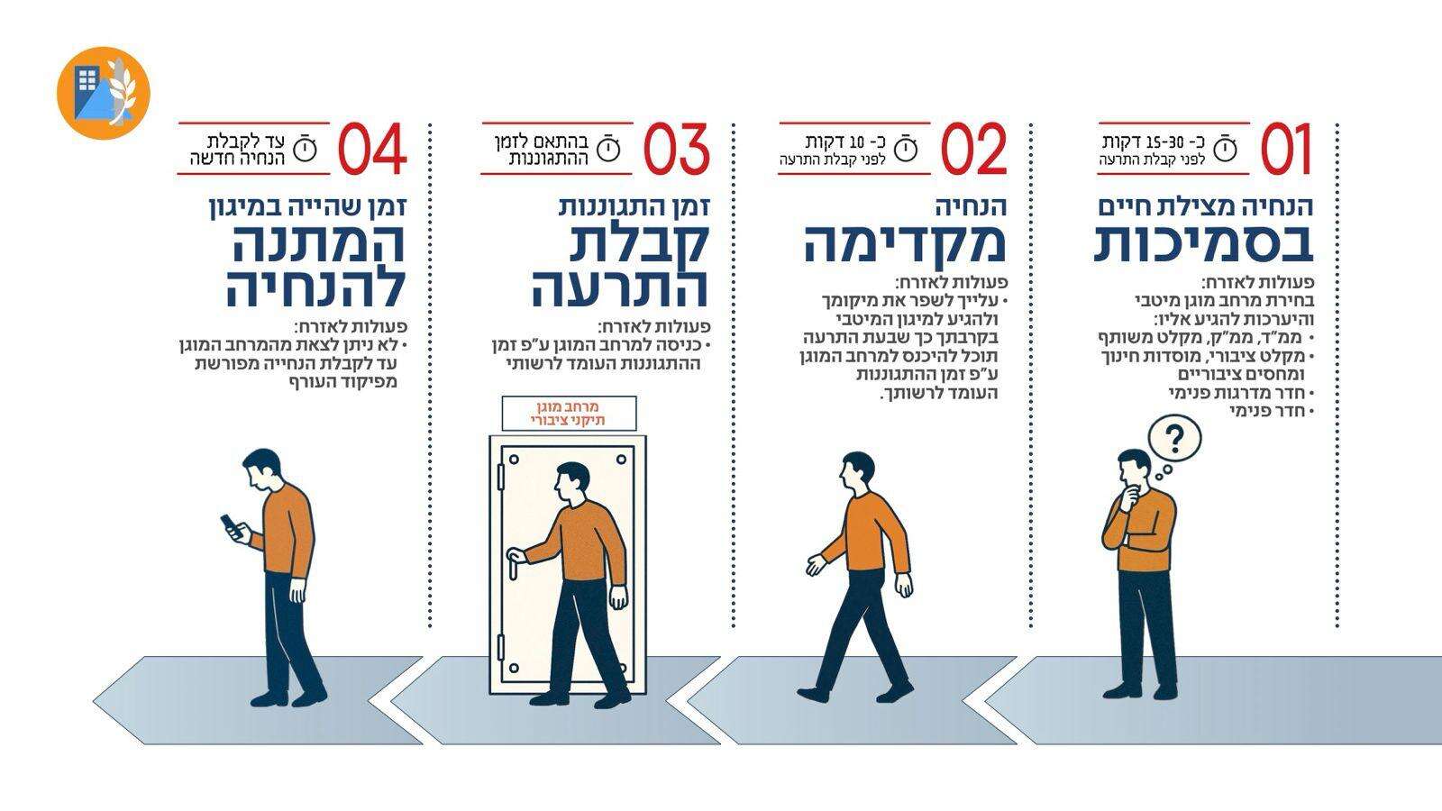 ההנחיות המעודכנות | פיקוד העורף ההנחיות המעודכנות | פיקוד העורף