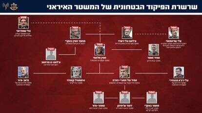 שרשרת הפיקוד הבטחונית של המשטר האיראני | דובר צה"ל