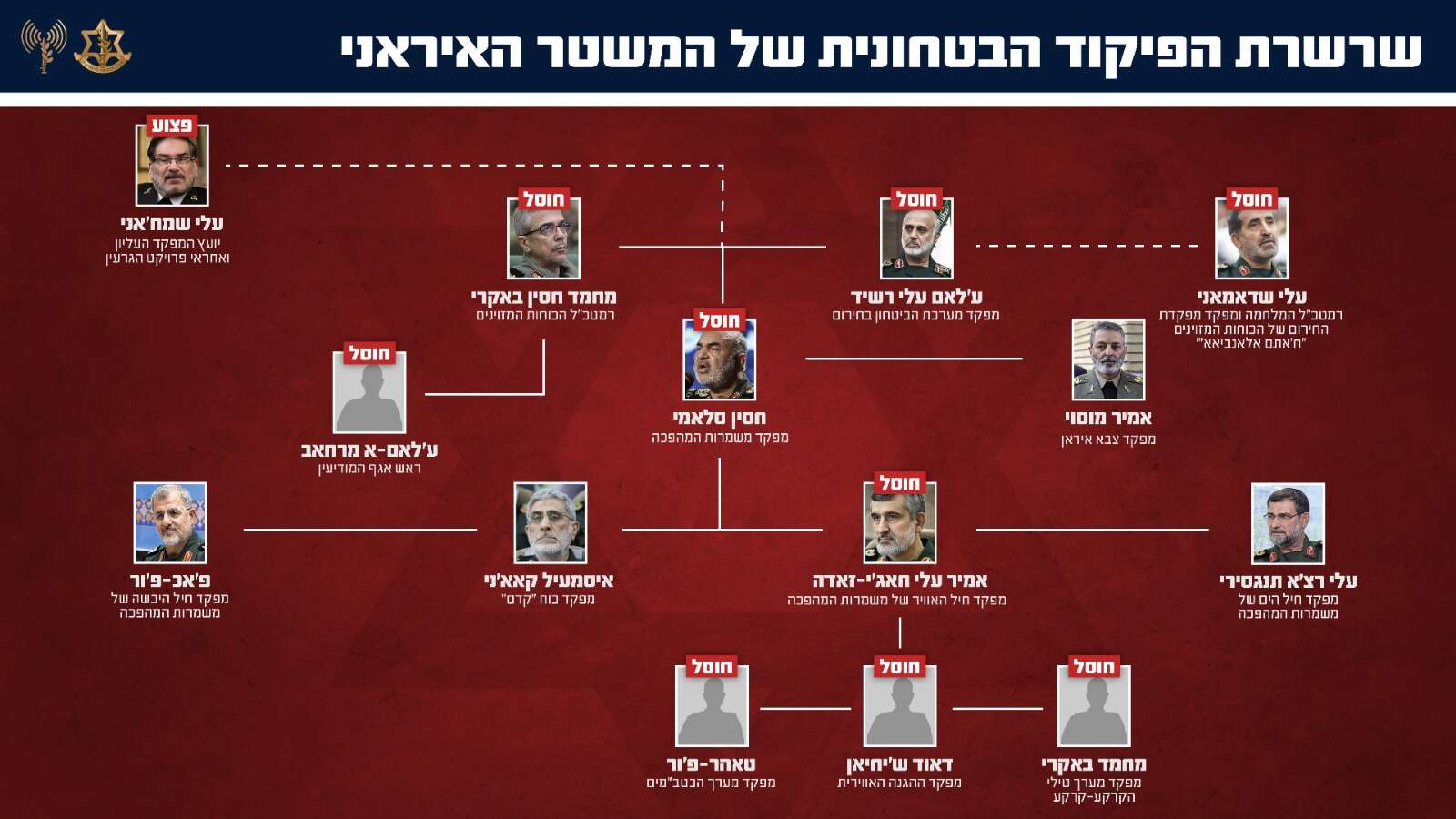 שרשרת הפיקוד הבטחונית של המשטר האיראני | דובר צה"ל שרשרת הפיקוד הבטחונית של המשטר האיראני | דובר צה"ל