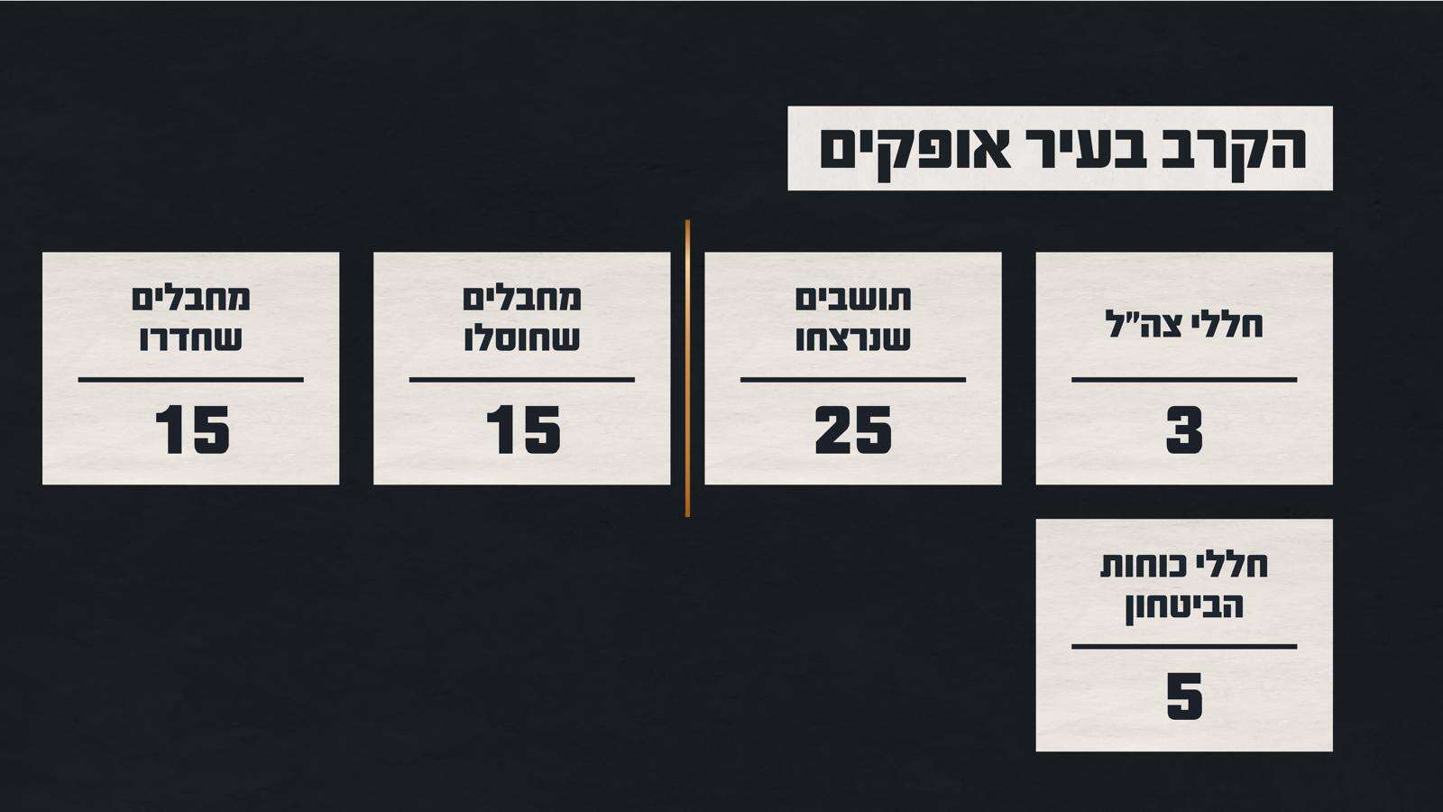 נתונים מספריים על הקרב באופקים | דובר צה"ל נתונים מספריים על הקרב באופקים | דובר צה"ל