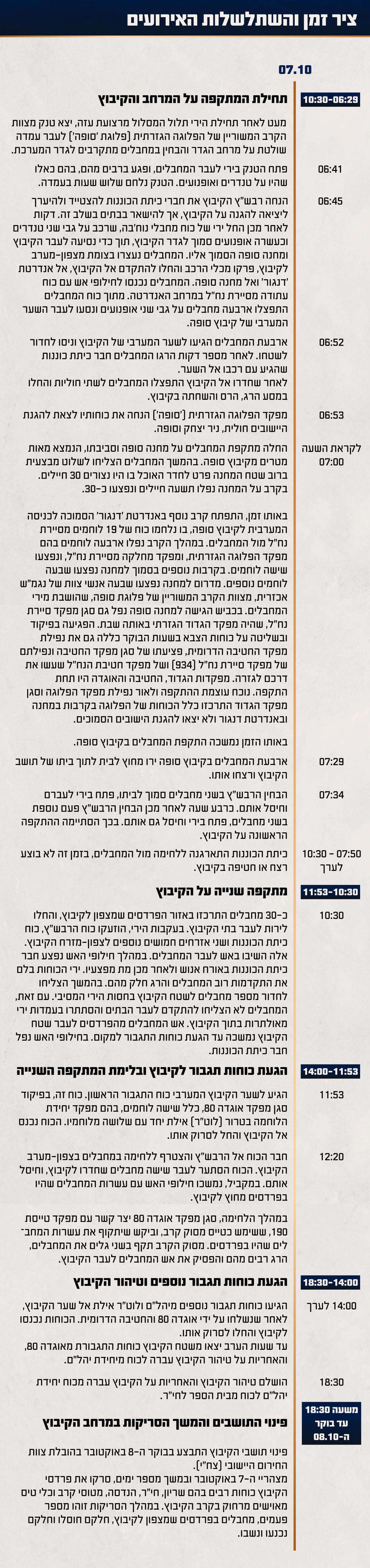 תחקיר סופה | דו"צ תחקיר סופה | דו"צ