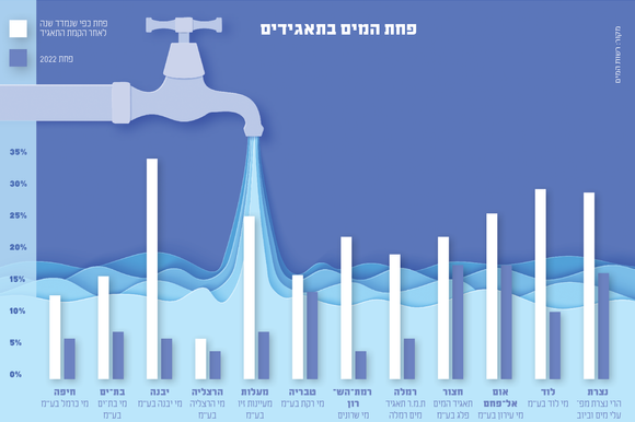 פחת המים בתאגידים | סטודיו מקור ראשון