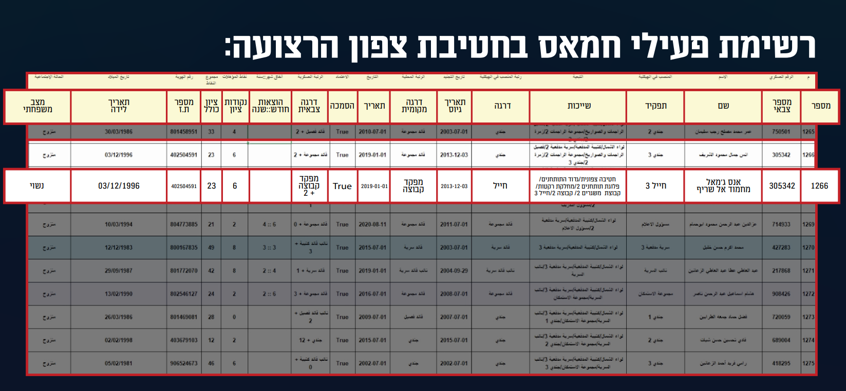 אל שריף ברשימת פעילי חמאס בחטיבת צפון הרצועה | דובר צה"ל אל שריף ברשימת פעילי חמאס בחטיבת צפון הרצועה | דובר צה"ל