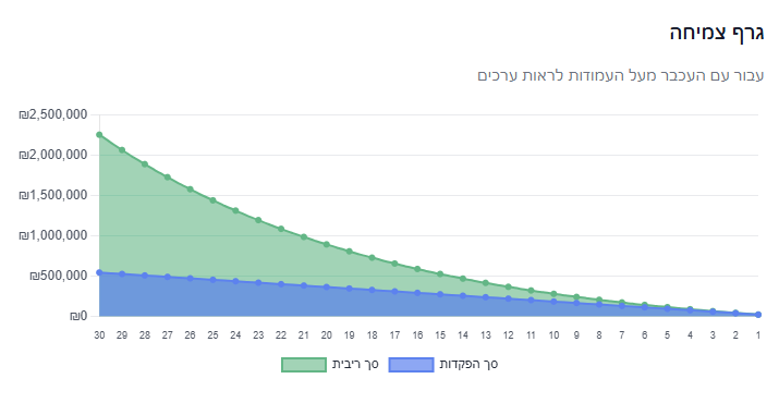 ריבית דריבית היא בהחלט הפלא השמיני. שימו לב לתשואה שצומחת בקצב גבוה יותר ככל שחולפות השנים. | מתוך האתר: ynbit.co.il