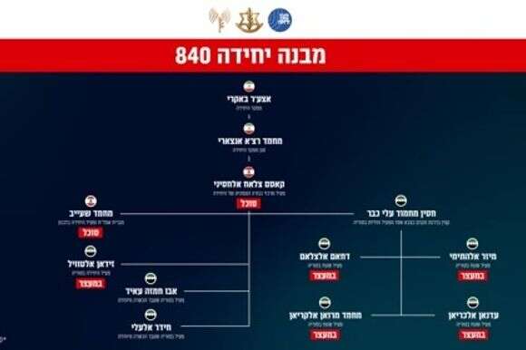מבנה יחידה 840 של כוח קודס | דובר צה"ל
