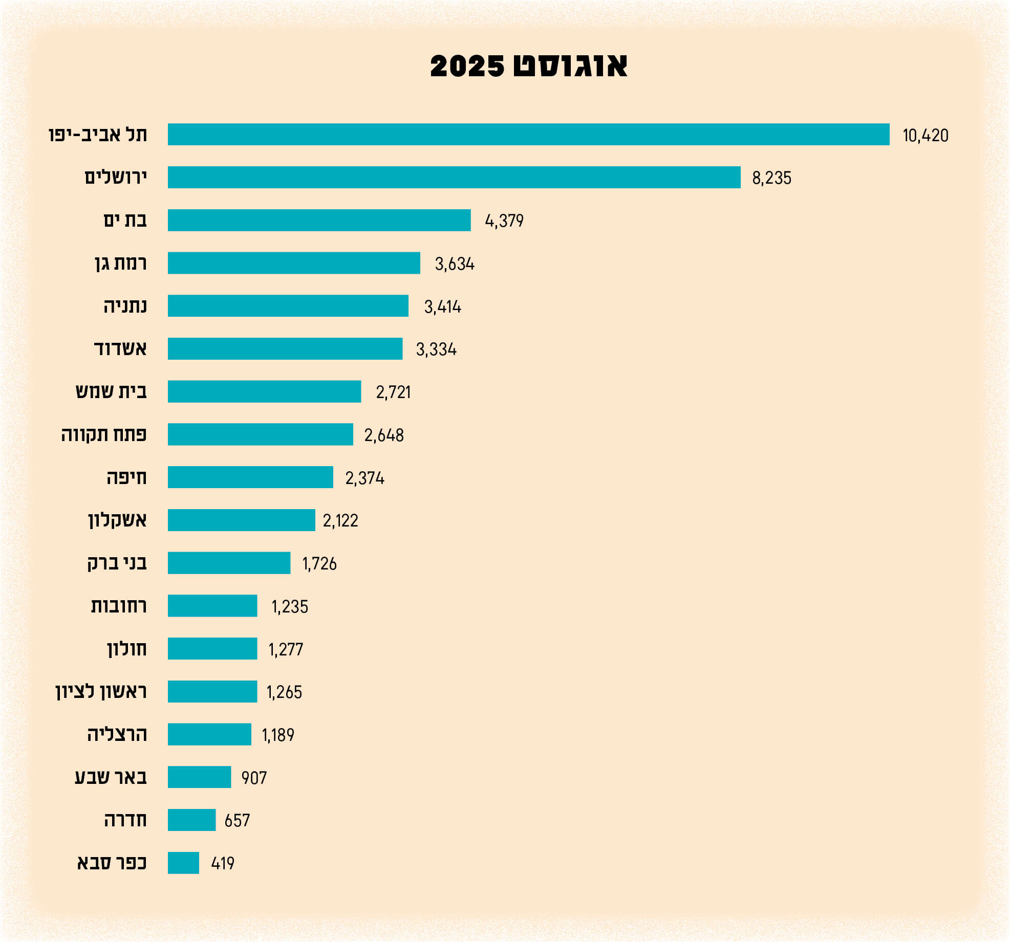 דירות חדשות שנותרו למכירה בערים הגדולות המונות יותר מ-100 אלף תושבים | נתוני הלמ"ס