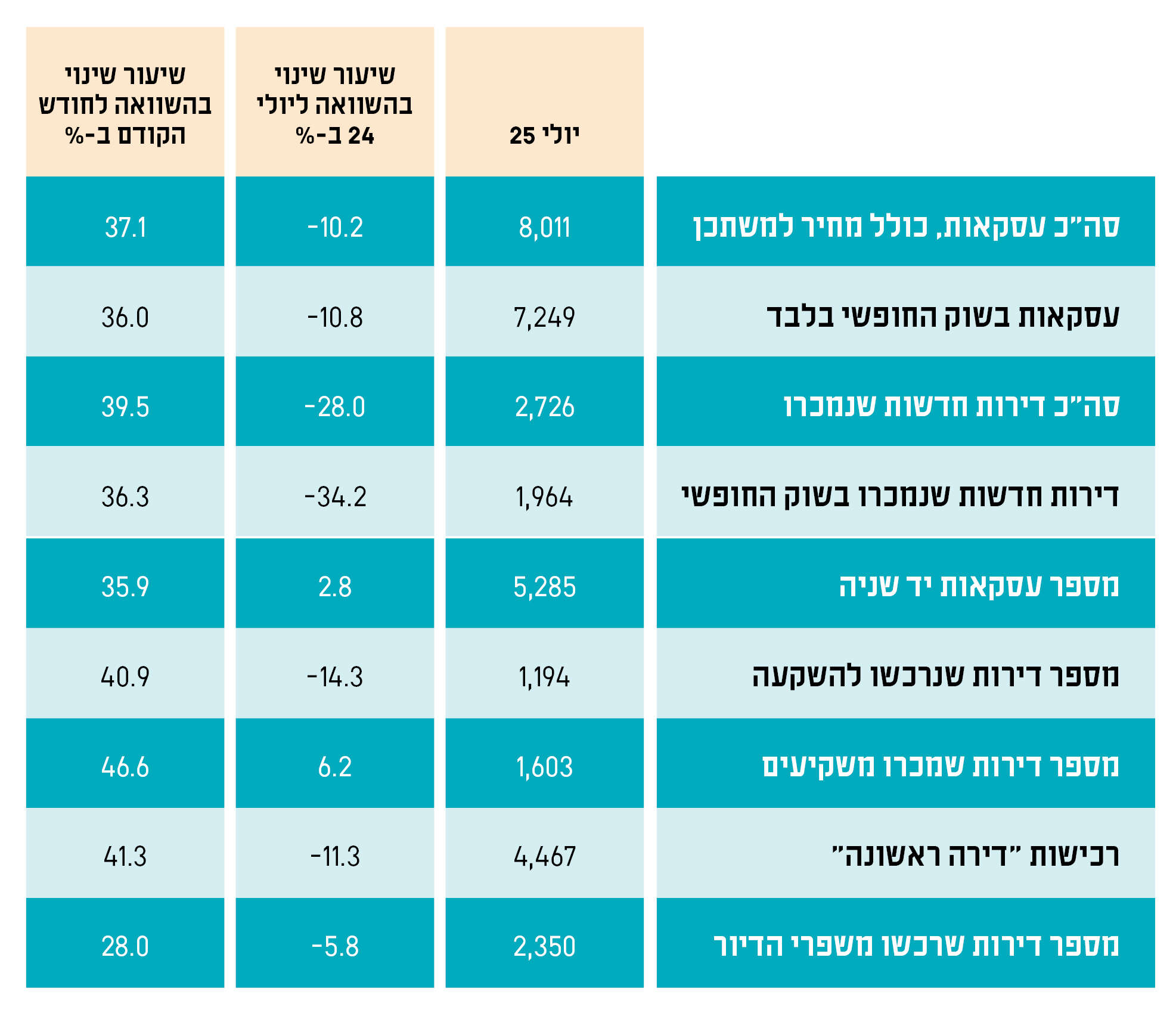 סיכום מספרי העסקאות לפי פלחי שוק וסגמנטים, יולי 2025 | נתוני הלמ"ס