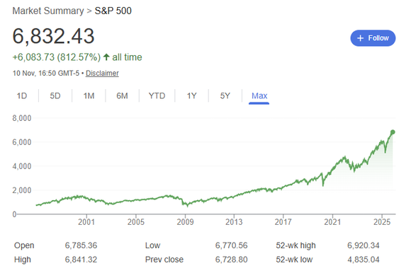 התשואה במדד ה-S&P 500 | Google Finance