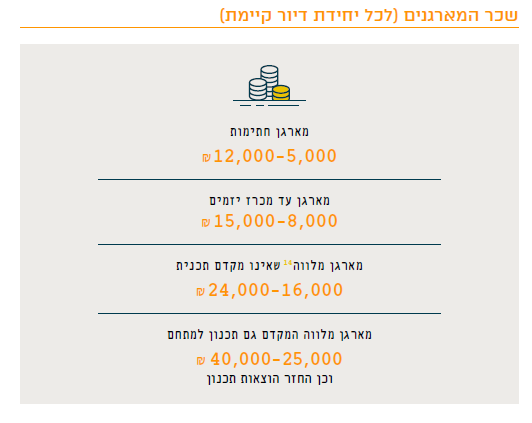 שכר המארגנים | הרשות הממשלתית להתחדשות עירונית