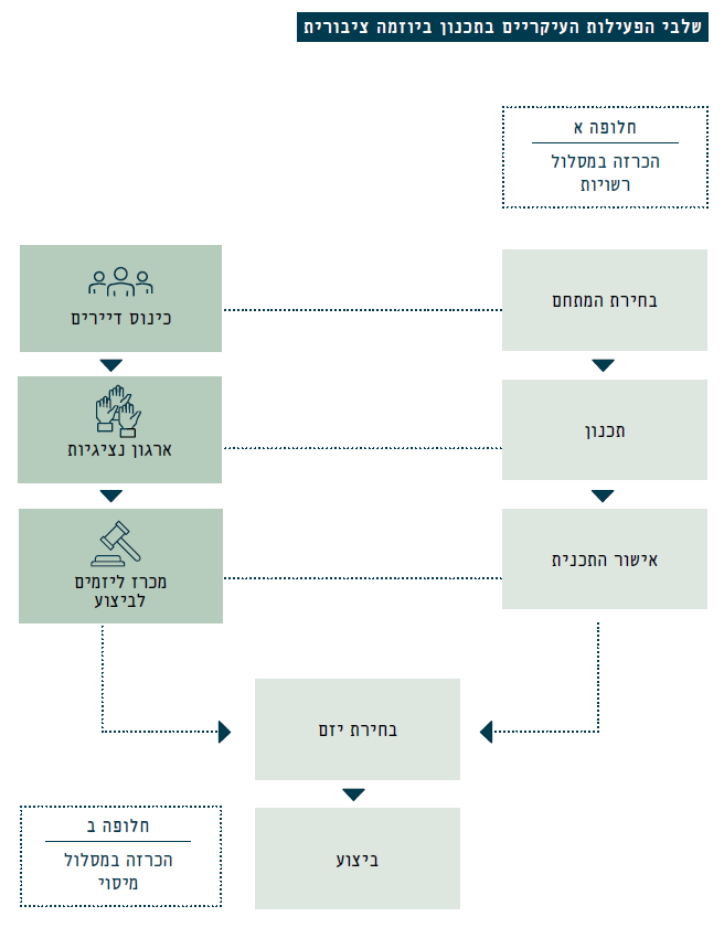 שלבי התכנון העיקריים | הרשות הממשלתית להתחדשות עירונית