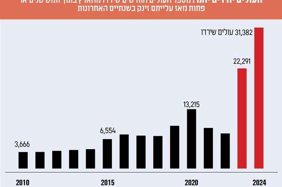 הלשכה המרכזית לסטטיסטיקה הלשכה המרכזית לסטטיסטיקה