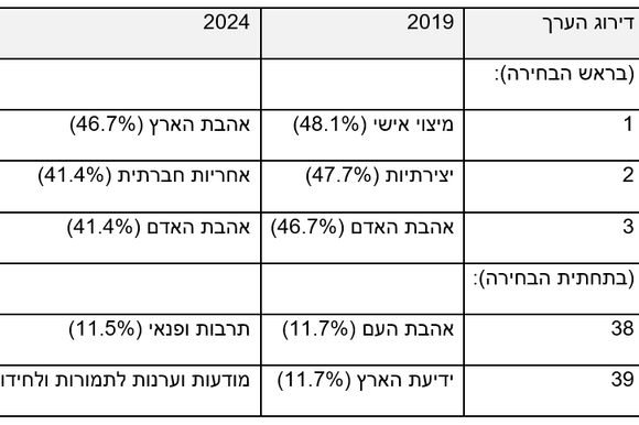השוואת ערכי המורים - השוואה בין 2019 לבין 2024 | מתוך המחקר השוואת ערכי המורים - השוואה בין 2019 לבין 2024 | מתוך המחקר