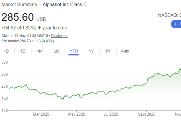 מניית גוגל עם התשואה הטובה ביותר על הכסף מכל שאר חברות הענק עם 49% מתחילת שנה | GOOGLE FINANCE מניית גוגל עם התשואה הטובה ביותר על הכסף מכל שאר חברות הענק עם 49% מתחילת שנה | GOOGLE FINANCE