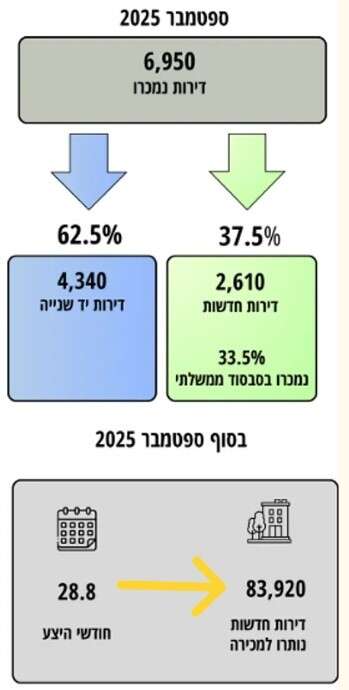 תרשים למ"ס: דירות חדשות שנותרו למכירה נכון לסוף ספטמבר 25 | מקור: למ"ס