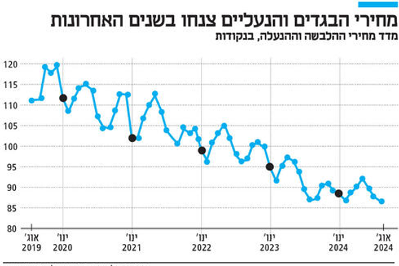 גרף מחיר ההלבשה וההנעלה בארץ שנמצא בירידה | הלשכה המרכזית לסטטיסטיקה