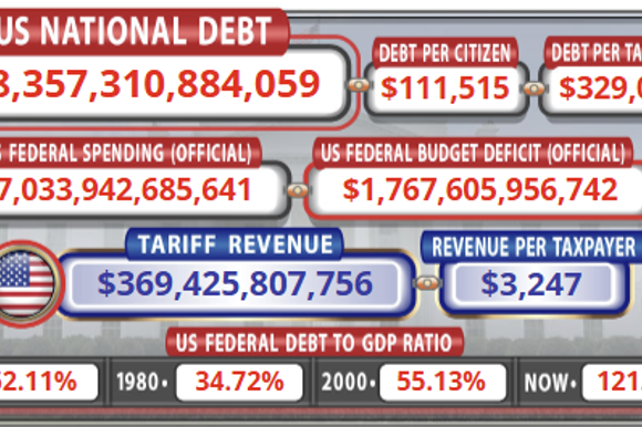 צילום מסך של שעון החוב האמריקאי התופח: מעל 38 טריליון דולר חוב אמריקא | מתוך האתר https://www.usdebtclock.org/ צילום מסך של שעון החוב האמריקאי התופח: מעל 38 טריליון דולר חוב אמריקא | מתוך האתר https://www.usdebtclock.org/